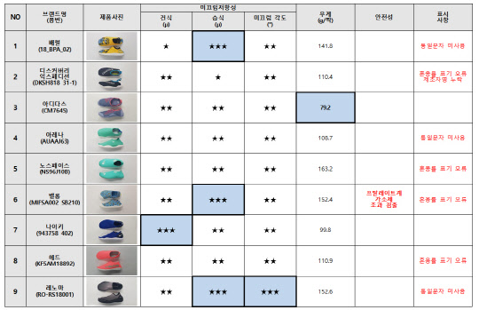 아쿠아슈즈 종합 결과표. 소비자공익네트워크 제공